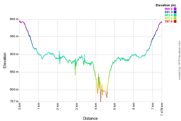 Elevation profile of walk