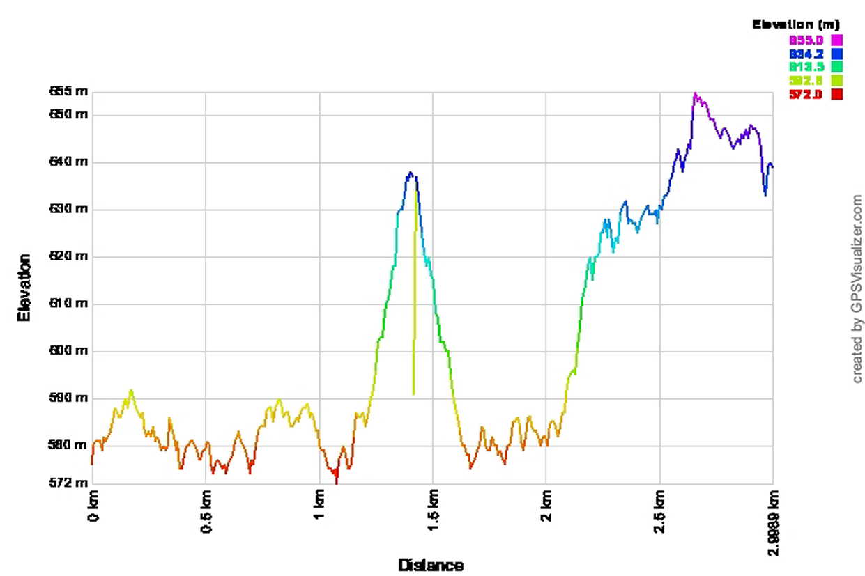Elevation profile