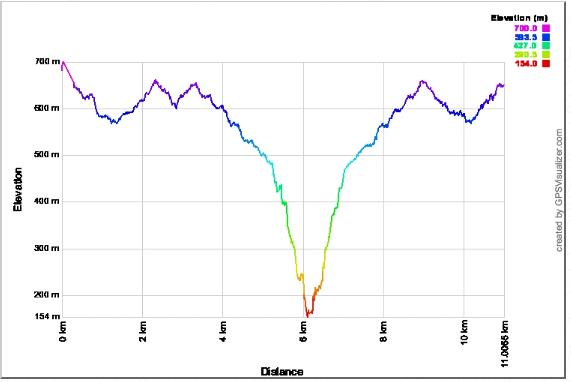 Elevation profile